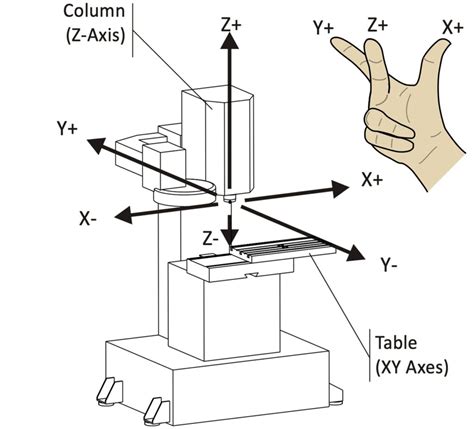 cnc coordinates x y z